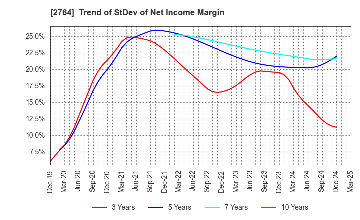2764 Hiramatsu Inc.: Trend of StDev of Net Income Margin