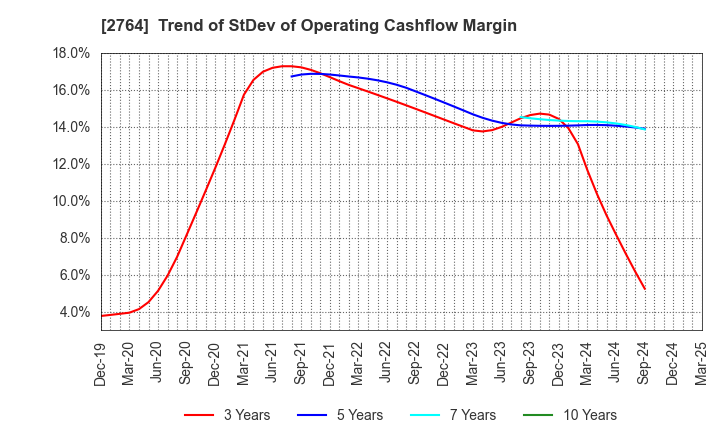 2764 Hiramatsu Inc.: Trend of StDev of Operating Cashflow Margin