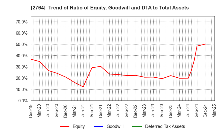 2764 Hiramatsu Inc.: Trend of Ratio of Equity, Goodwill and DTA to Total Assets
