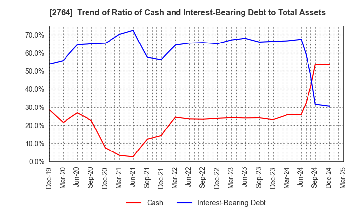 2764 Hiramatsu Inc.: Trend of Ratio of Cash and Interest-Bearing Debt to Total Assets