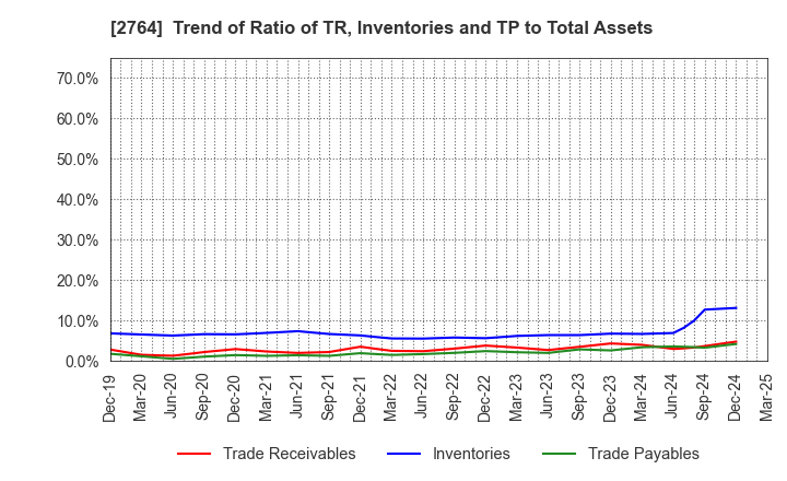 2764 Hiramatsu Inc.: Trend of Ratio of TR, Inventories and TP to Total Assets
