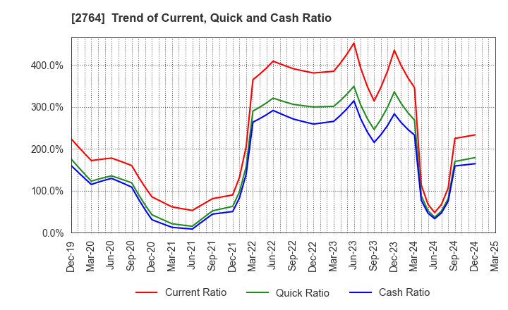 2764 Hiramatsu Inc.: Trend of Current, Quick and Cash Ratio