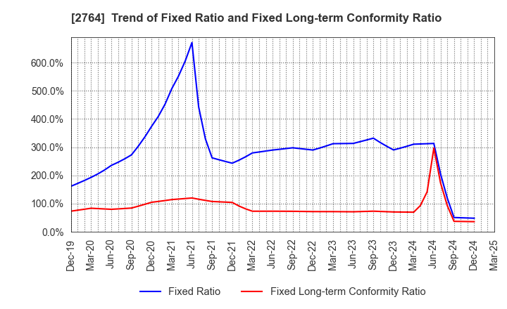 2764 Hiramatsu Inc.: Trend of Fixed Ratio and Fixed Long-term Conformity Ratio