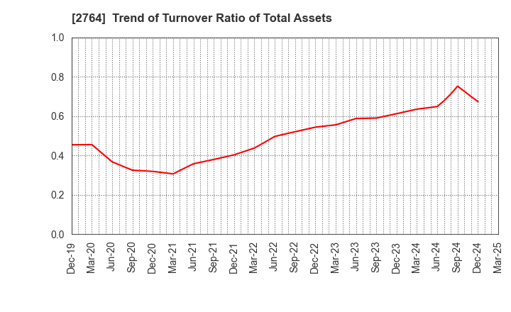 2764 Hiramatsu Inc.: Trend of Turnover Ratio of Total Assets