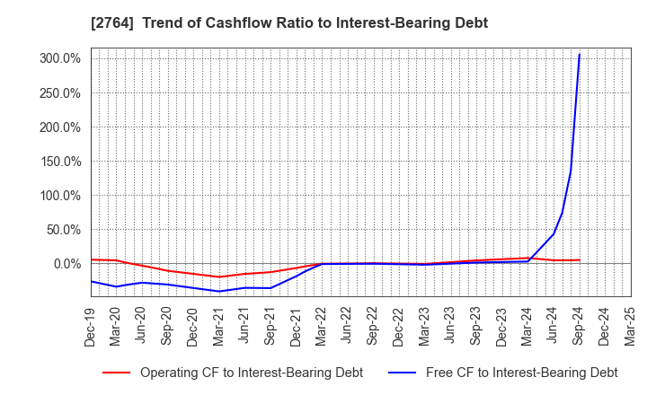 2764 Hiramatsu Inc.: Trend of Cashflow Ratio to Interest-Bearing Debt