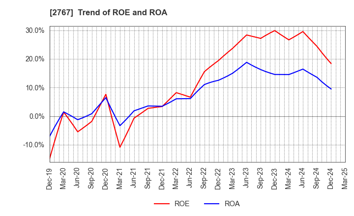 2767 TSUBURAYA FIELDS HOLDINGS INC.: Trend of ROE and ROA