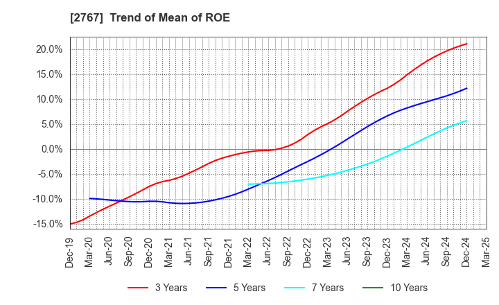 2767 TSUBURAYA FIELDS HOLDINGS INC.: Trend of Mean of ROE
