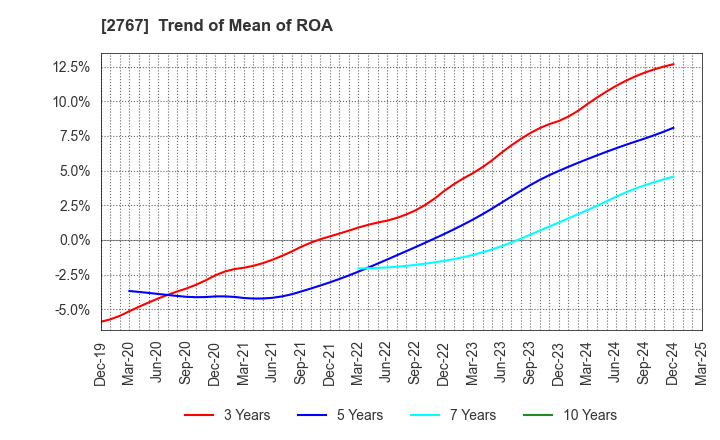 2767 TSUBURAYA FIELDS HOLDINGS INC.: Trend of Mean of ROA