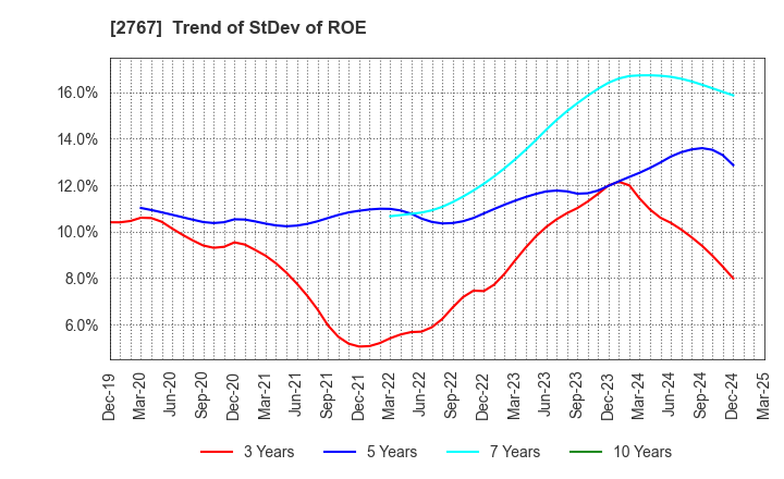 2767 TSUBURAYA FIELDS HOLDINGS INC.: Trend of StDev of ROE