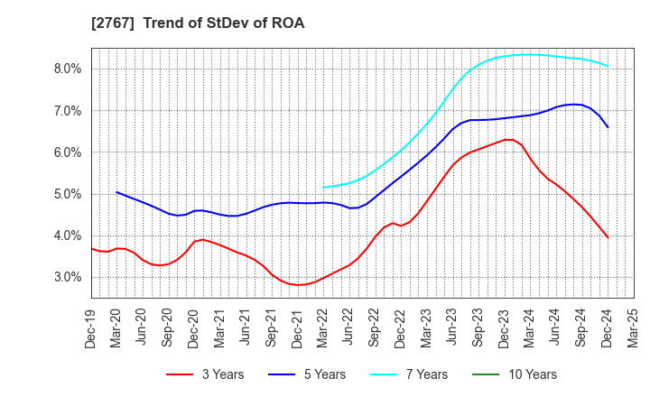 2767 TSUBURAYA FIELDS HOLDINGS INC.: Trend of StDev of ROA