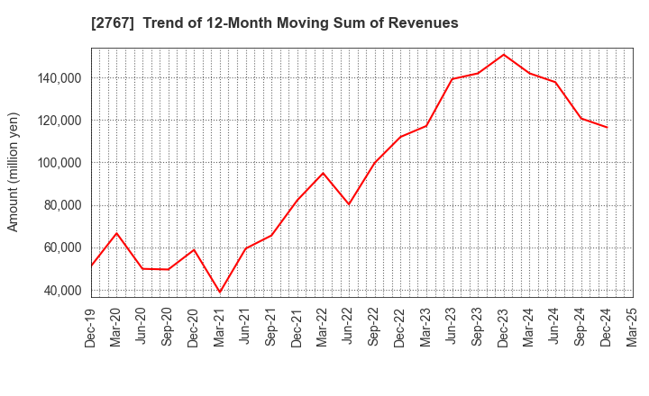 2767 TSUBURAYA FIELDS HOLDINGS INC.: Trend of 12-Month Moving Sum of Revenues