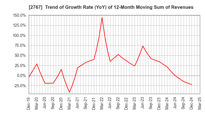 2767 TSUBURAYA FIELDS HOLDINGS INC.: Trend of Growth Rate (YoY) of 12-Month Moving Sum of Revenues