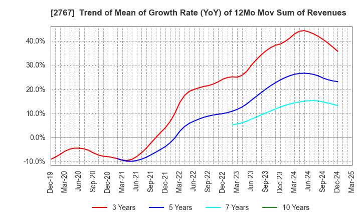 2767 TSUBURAYA FIELDS HOLDINGS INC.: Trend of Mean of Growth Rate (YoY) of 12Mo Mov Sum of Revenues