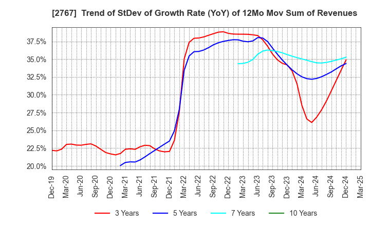 2767 TSUBURAYA FIELDS HOLDINGS INC.: Trend of StDev of Growth Rate (YoY) of 12Mo Mov Sum of Revenues