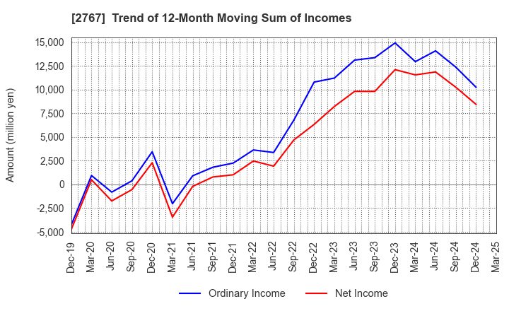 2767 TSUBURAYA FIELDS HOLDINGS INC.: Trend of 12-Month Moving Sum of Incomes