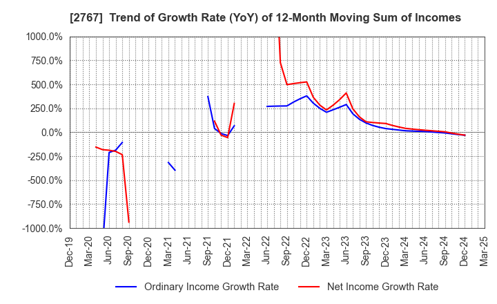 2767 TSUBURAYA FIELDS HOLDINGS INC.: Trend of Growth Rate (YoY) of 12-Month Moving Sum of Incomes