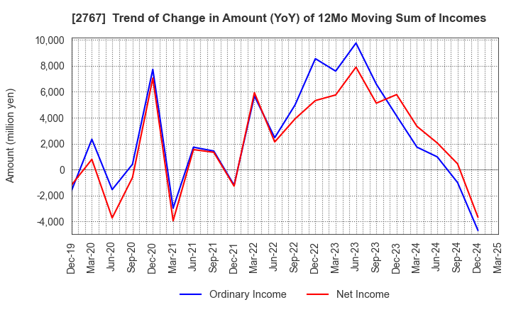 2767 TSUBURAYA FIELDS HOLDINGS INC.: Trend of Change in Amount (YoY) of 12Mo Moving Sum of Incomes