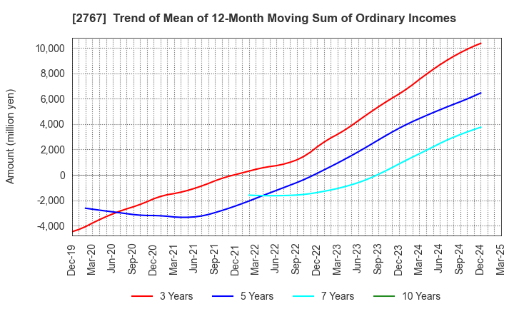 2767 TSUBURAYA FIELDS HOLDINGS INC.: Trend of Mean of 12-Month Moving Sum of Ordinary Incomes