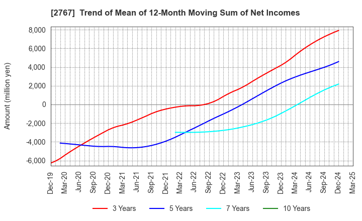 2767 TSUBURAYA FIELDS HOLDINGS INC.: Trend of Mean of 12-Month Moving Sum of Net Incomes