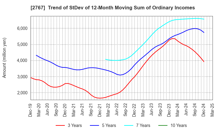 2767 TSUBURAYA FIELDS HOLDINGS INC.: Trend of StDev of 12-Month Moving Sum of Ordinary Incomes