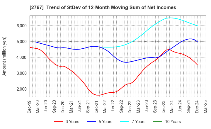 2767 TSUBURAYA FIELDS HOLDINGS INC.: Trend of StDev of 12-Month Moving Sum of Net Incomes