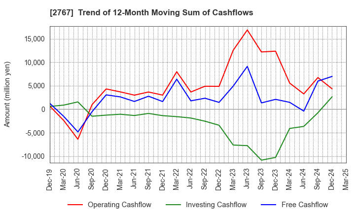2767 TSUBURAYA FIELDS HOLDINGS INC.: Trend of 12-Month Moving Sum of Cashflows
