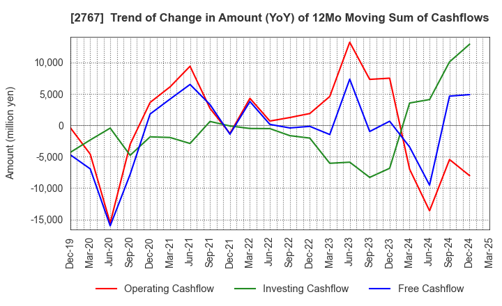 2767 TSUBURAYA FIELDS HOLDINGS INC.: Trend of Change in Amount (YoY) of 12Mo Moving Sum of Cashflows