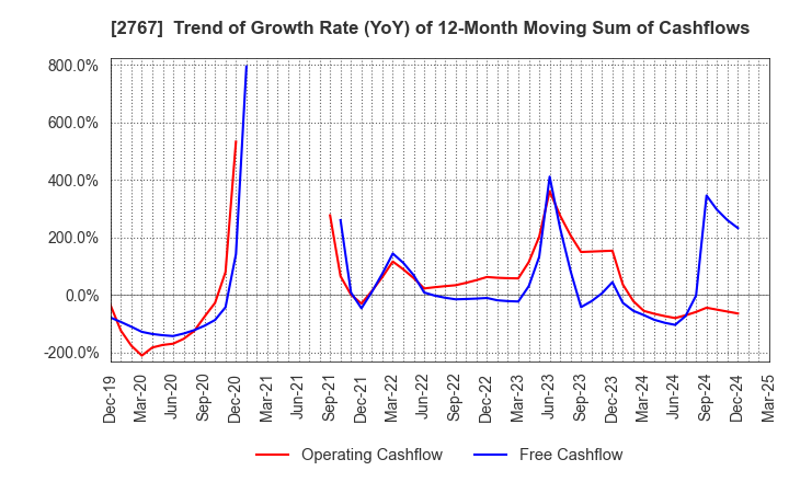 2767 TSUBURAYA FIELDS HOLDINGS INC.: Trend of Growth Rate (YoY) of 12-Month Moving Sum of Cashflows