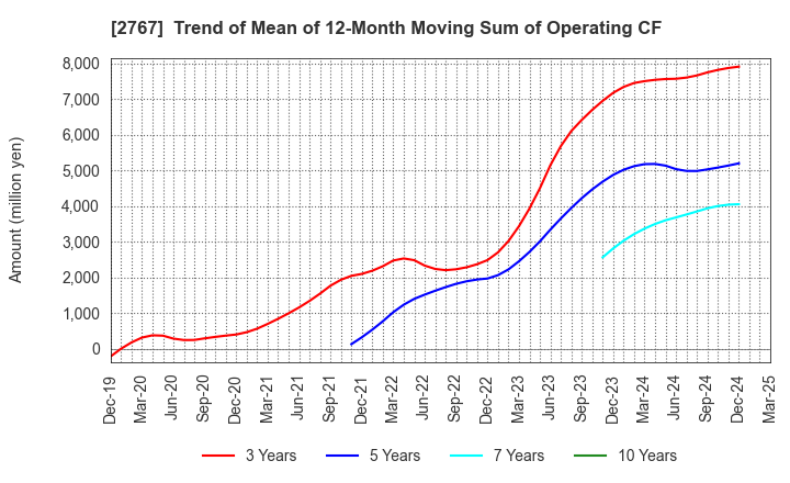 2767 TSUBURAYA FIELDS HOLDINGS INC.: Trend of Mean of 12-Month Moving Sum of Operating CF