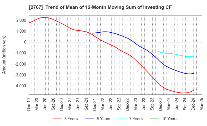 2767 TSUBURAYA FIELDS HOLDINGS INC.: Trend of Mean of 12-Month Moving Sum of Investing CF