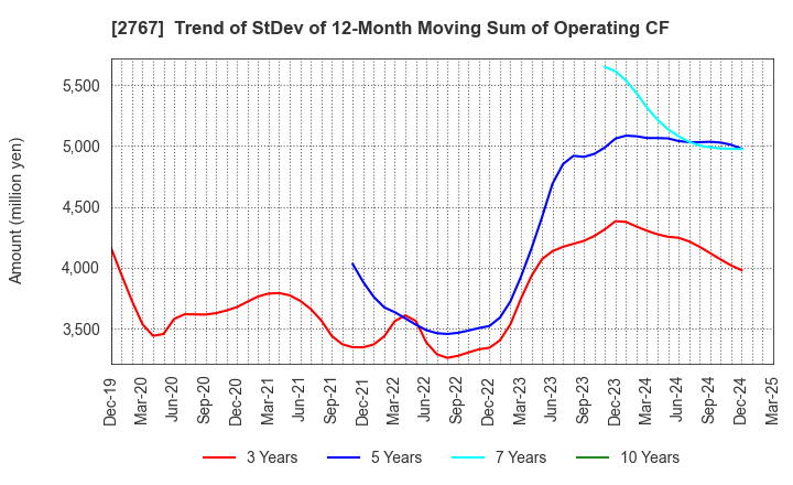 2767 TSUBURAYA FIELDS HOLDINGS INC.: Trend of StDev of 12-Month Moving Sum of Operating CF
