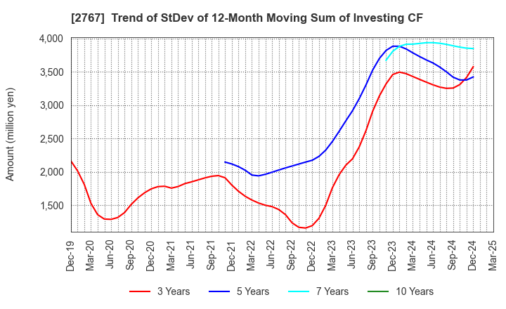 2767 TSUBURAYA FIELDS HOLDINGS INC.: Trend of StDev of 12-Month Moving Sum of Investing CF