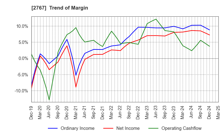 2767 TSUBURAYA FIELDS HOLDINGS INC.: Trend of Margin