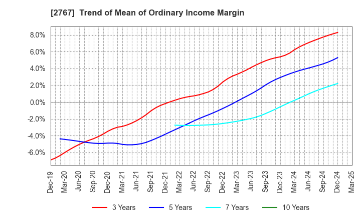2767 TSUBURAYA FIELDS HOLDINGS INC.: Trend of Mean of Ordinary Income Margin