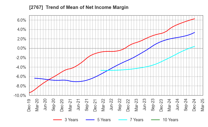 2767 TSUBURAYA FIELDS HOLDINGS INC.: Trend of Mean of Net Income Margin