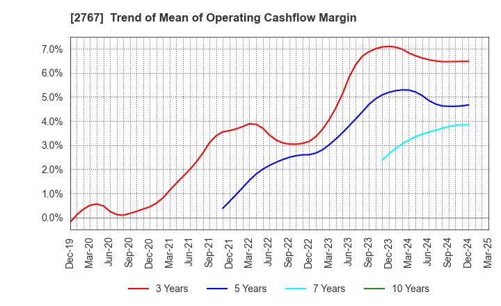 2767 TSUBURAYA FIELDS HOLDINGS INC.: Trend of Mean of Operating Cashflow Margin