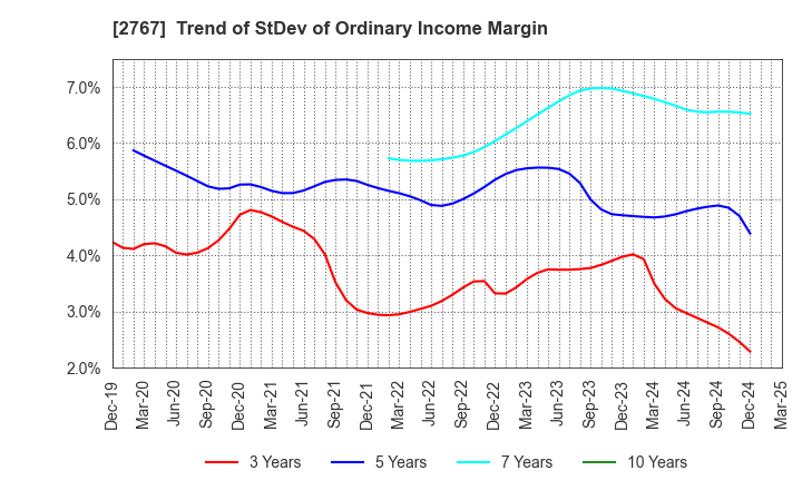 2767 TSUBURAYA FIELDS HOLDINGS INC.: Trend of StDev of Ordinary Income Margin