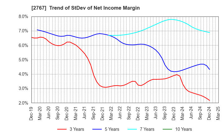 2767 TSUBURAYA FIELDS HOLDINGS INC.: Trend of StDev of Net Income Margin