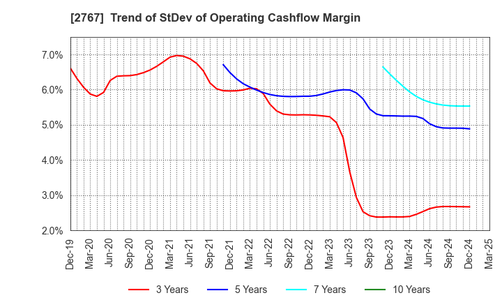 2767 TSUBURAYA FIELDS HOLDINGS INC.: Trend of StDev of Operating Cashflow Margin