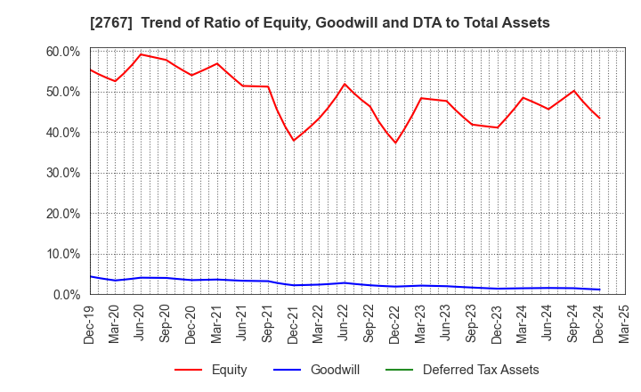 2767 TSUBURAYA FIELDS HOLDINGS INC.: Trend of Ratio of Equity, Goodwill and DTA to Total Assets