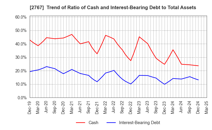 2767 TSUBURAYA FIELDS HOLDINGS INC.: Trend of Ratio of Cash and Interest-Bearing Debt to Total Assets