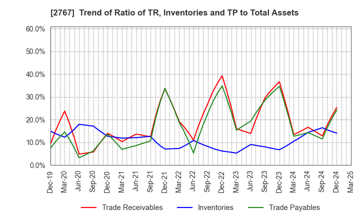 2767 TSUBURAYA FIELDS HOLDINGS INC.: Trend of Ratio of TR, Inventories and TP to Total Assets