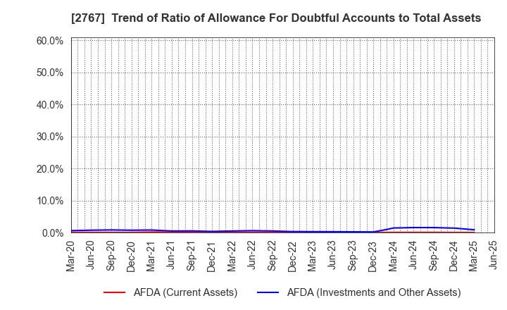 2767 TSUBURAYA FIELDS HOLDINGS INC.: Trend of Ratio of Allowance For Doubtful Accounts to Total Assets
