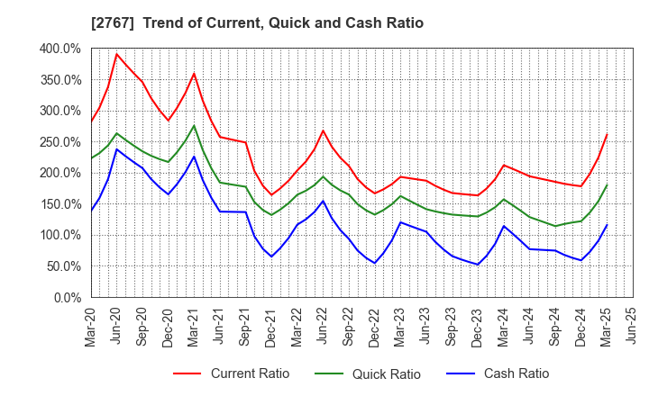 2767 TSUBURAYA FIELDS HOLDINGS INC.: Trend of Current, Quick and Cash Ratio