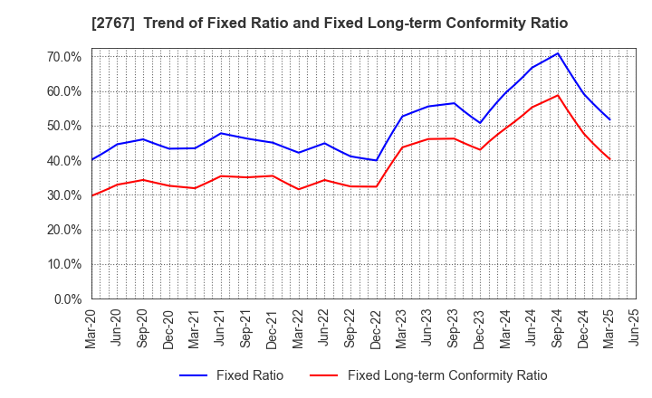 2767 TSUBURAYA FIELDS HOLDINGS INC.: Trend of Fixed Ratio and Fixed Long-term Conformity Ratio