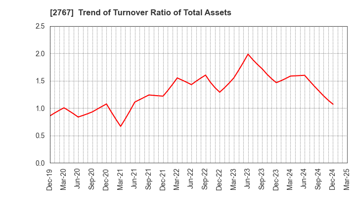 2767 TSUBURAYA FIELDS HOLDINGS INC.: Trend of Turnover Ratio of Total Assets