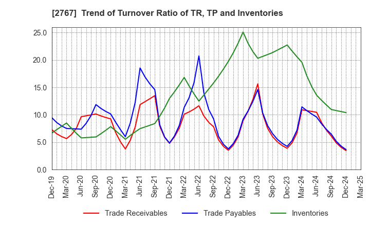 2767 TSUBURAYA FIELDS HOLDINGS INC.: Trend of Turnover Ratio of TR, TP and Inventories