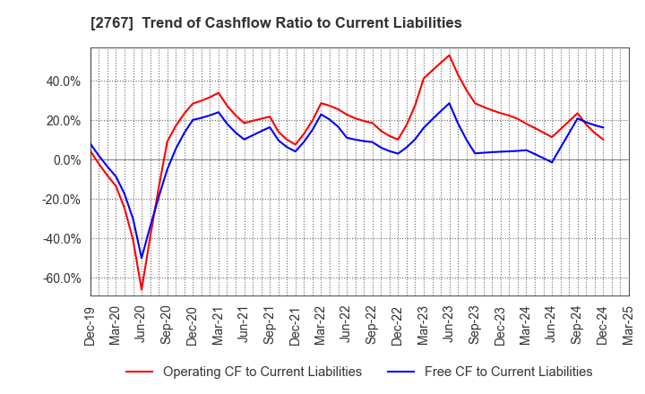 2767 TSUBURAYA FIELDS HOLDINGS INC.: Trend of Cashflow Ratio to Current Liabilities