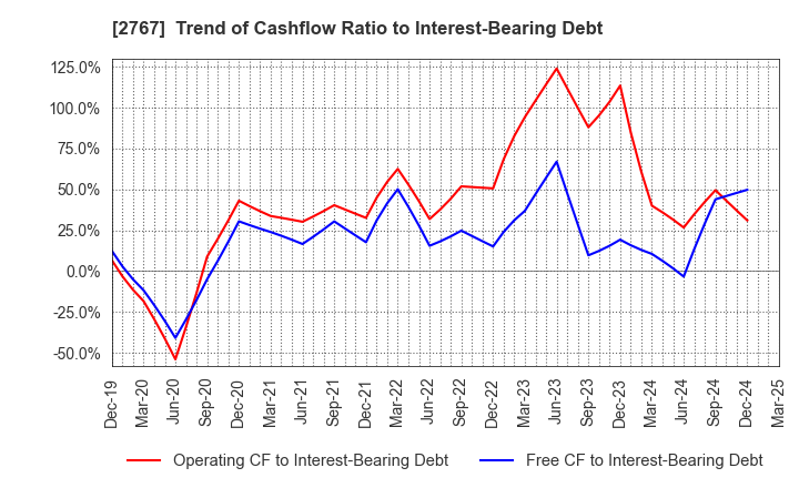 2767 TSUBURAYA FIELDS HOLDINGS INC.: Trend of Cashflow Ratio to Interest-Bearing Debt