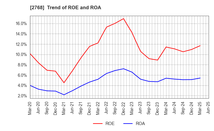 2768 Sojitz Corporation: Trend of ROE and ROA